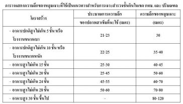 เสาเข็ม ไมโครไพล์ Micropile สปันไมโครไพล์ Spun MicroPile
